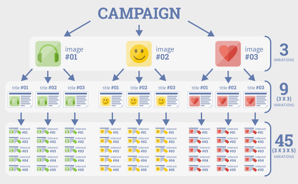 facebook ads split testing