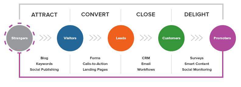 inbound marketing methodology