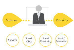 stage 4 inbound marketing strategy