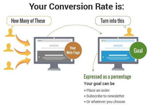 conversion rate