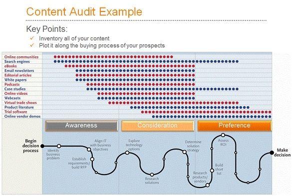 content audit