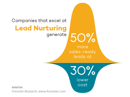 lead nurturing